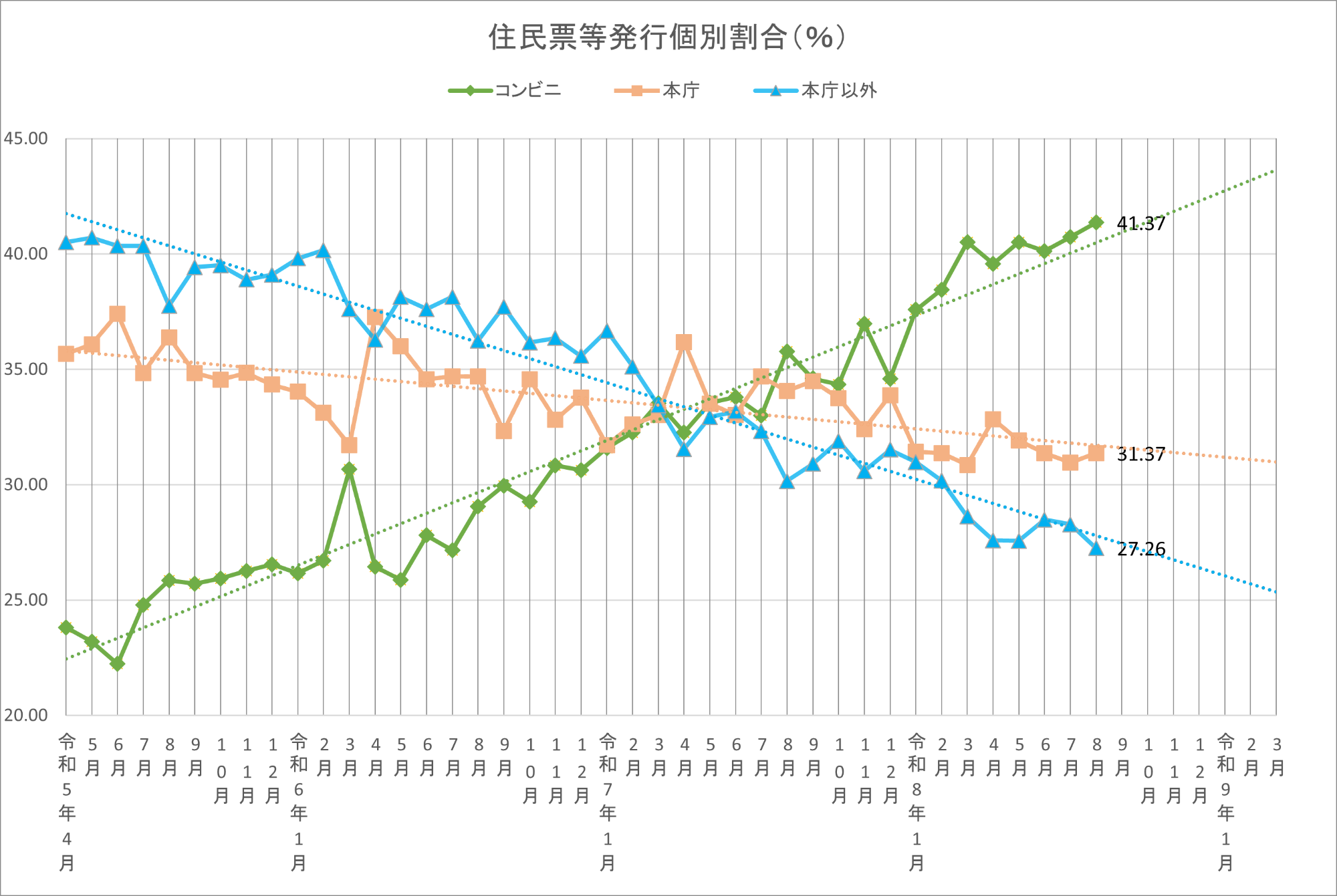 住民票発行割合のグラフ