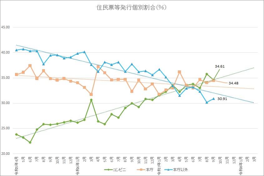 コンビニ交付等発行数R7.9