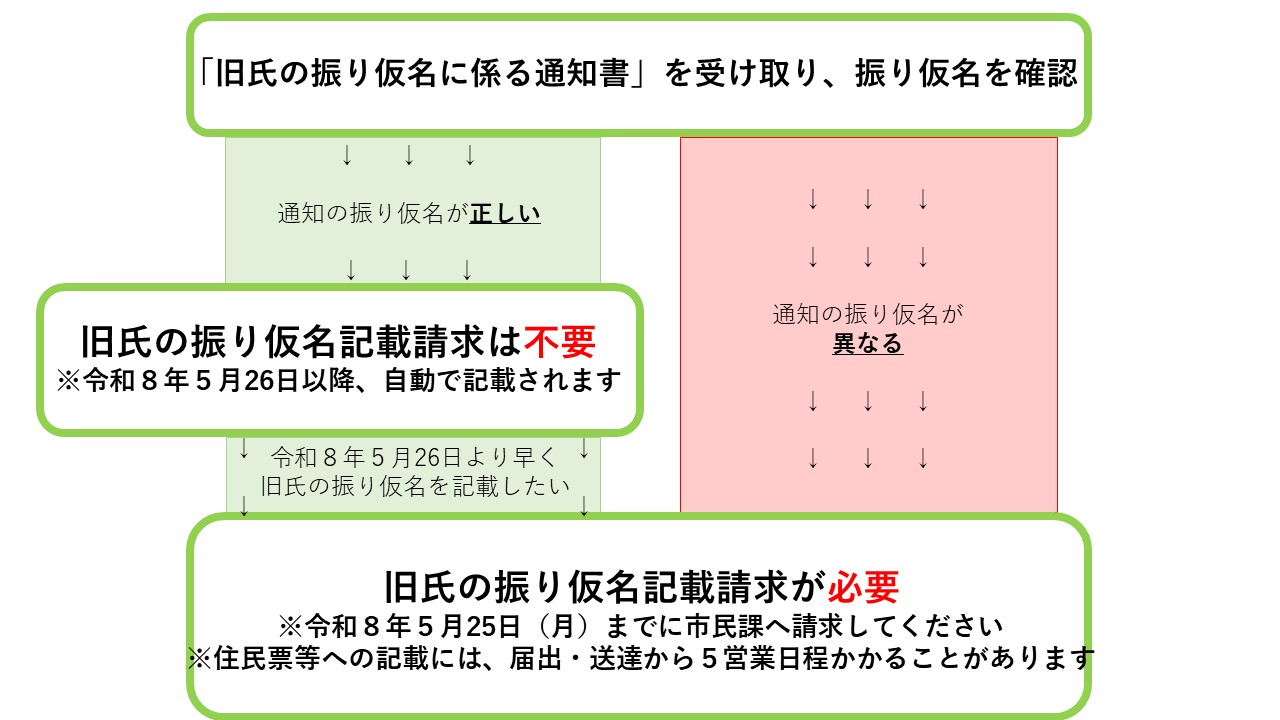 旧氏の振り仮名記載フロー