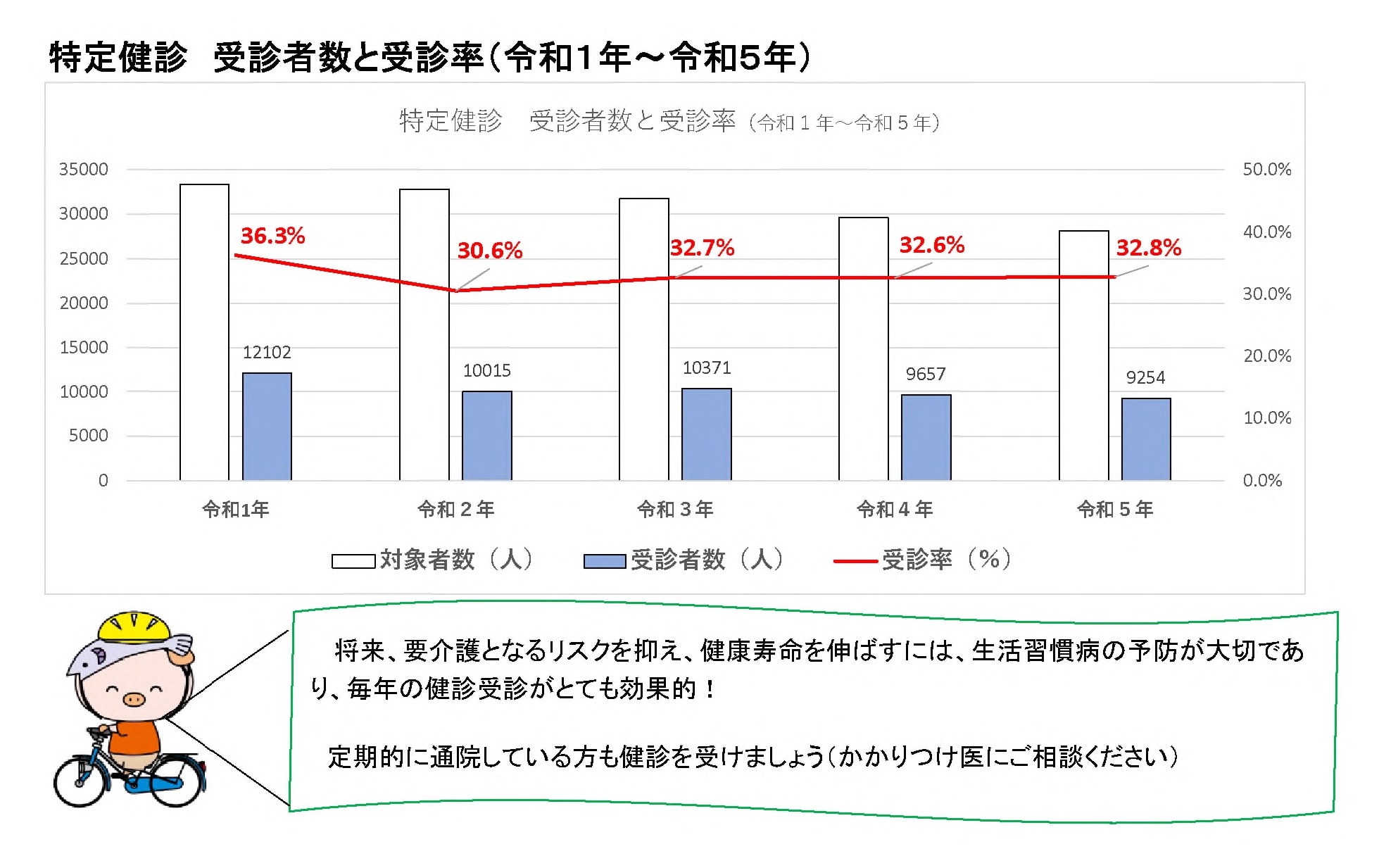 特定健診受診者数と受診率