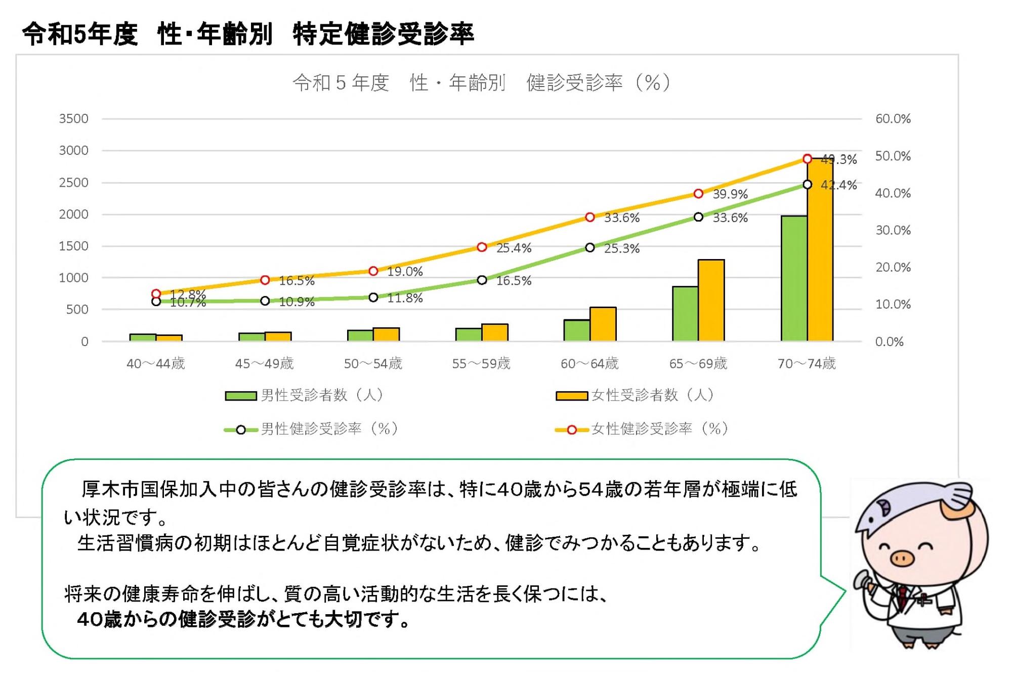 特定健診性・年齢別