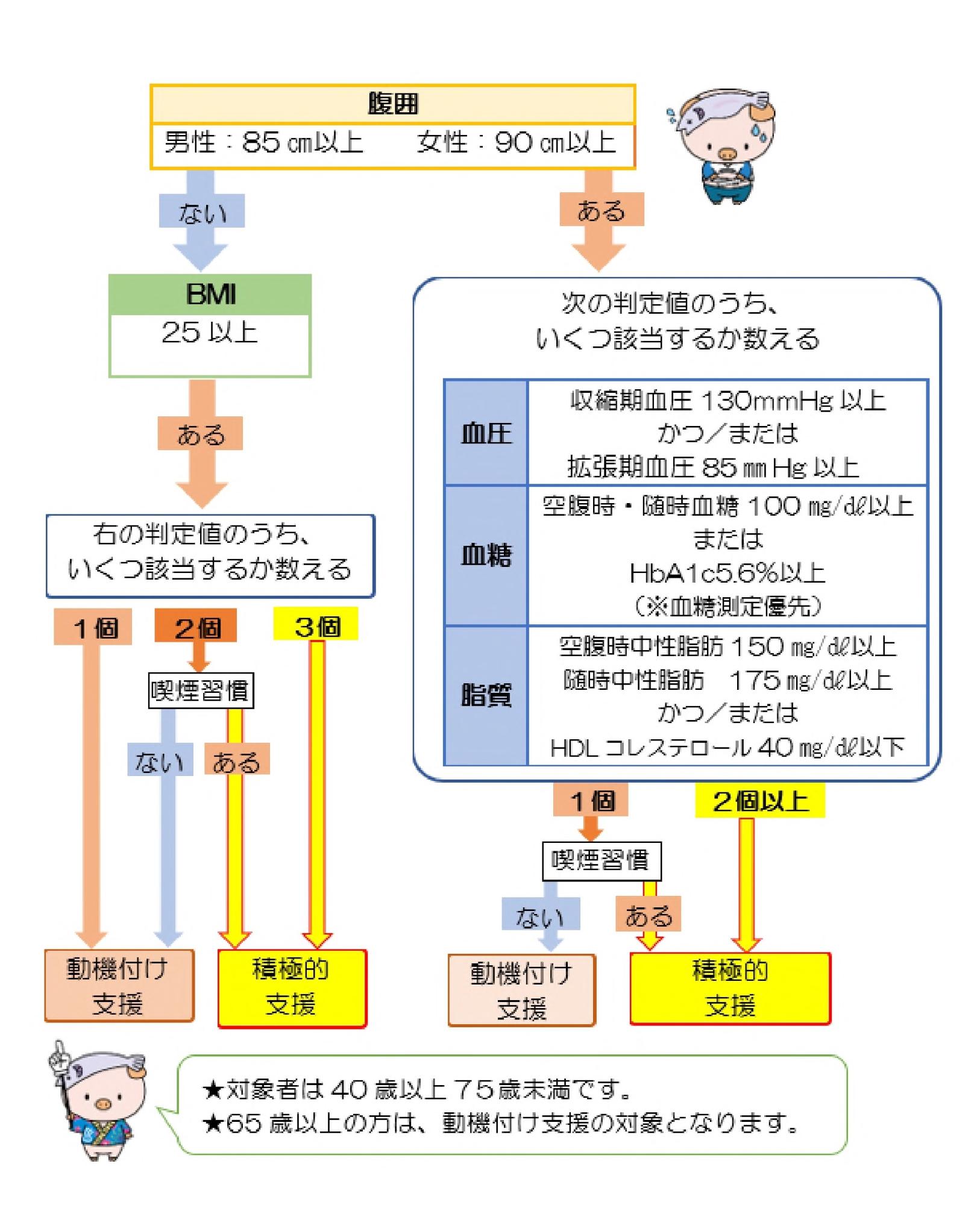 特保判定基準