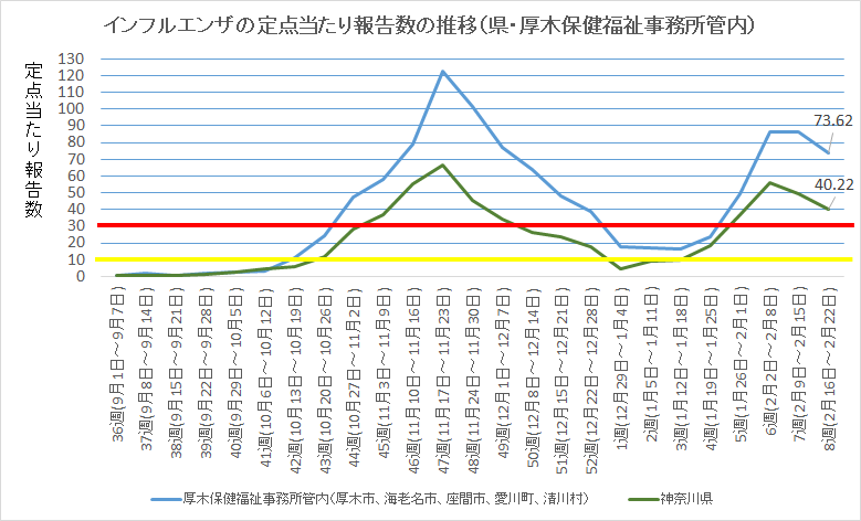 神奈川県・厚木保健福祉事務所管内の 定点当たり報告数