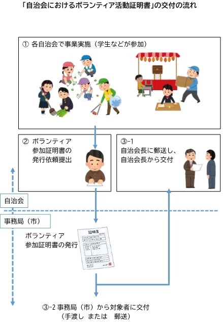 交付の流れ