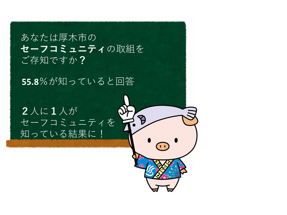 2人に1人がセーフコミュニティを知っているとあゆコロちゃんが話している