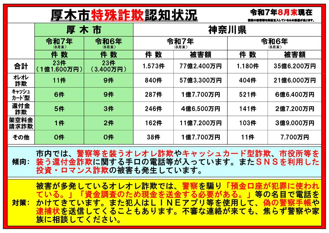 厚木市特殊詐欺認知状況(令和7年8月末)