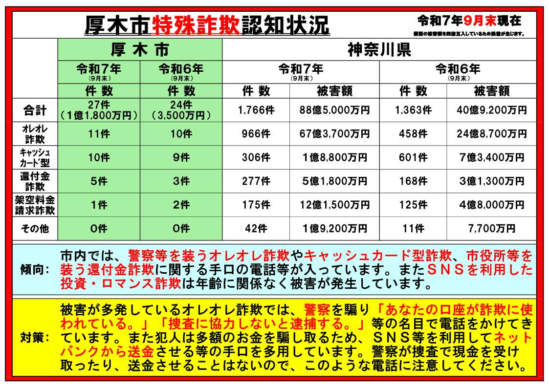 厚木市特殊詐欺認知状況(令和7年9月)