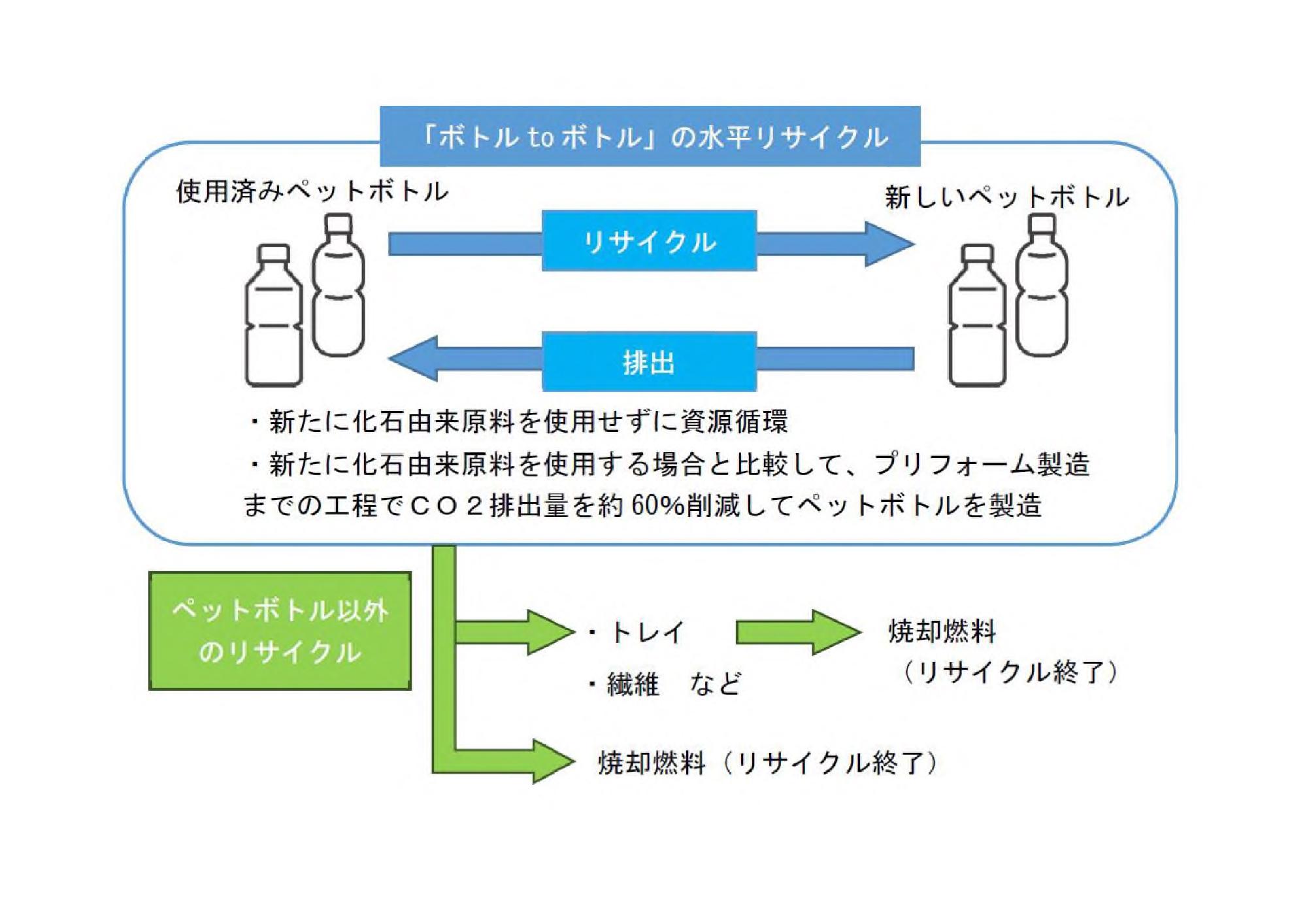 ペットボトル水平リサイクル