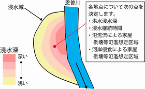 浸水区域決定についての図