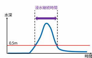 浸水継続時間のグラフ
