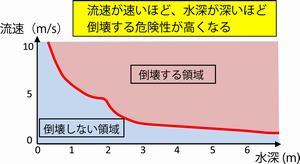 水深・流速についてのグラフ