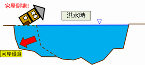 洪水時河岸浸食のイラスト