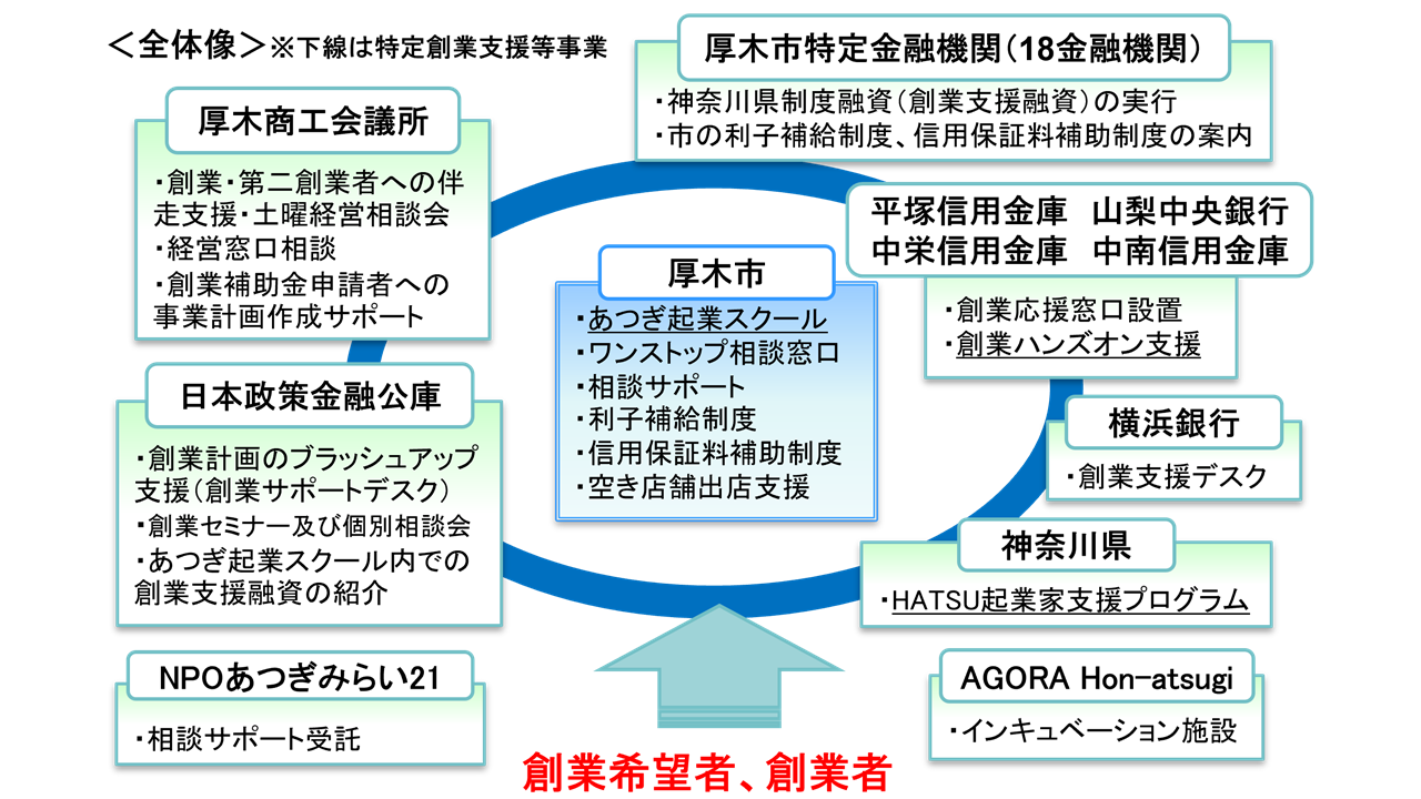 創業支援等事業計画の全体像