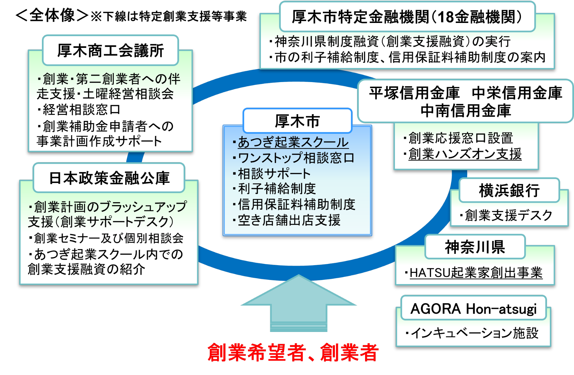 創業支援等事業計画の全体像