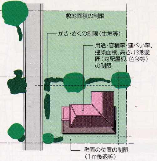 地区整備計画の例