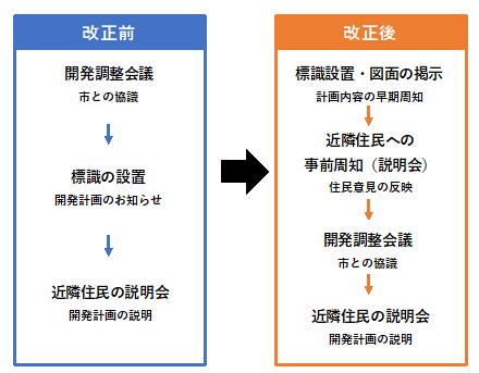 事前周知2
