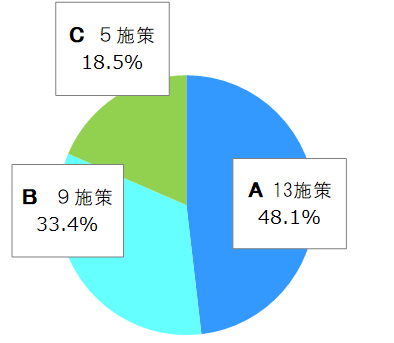 全体の評価結果(グラフ)