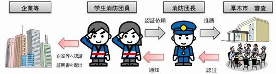 認証の流れについてのフロー図