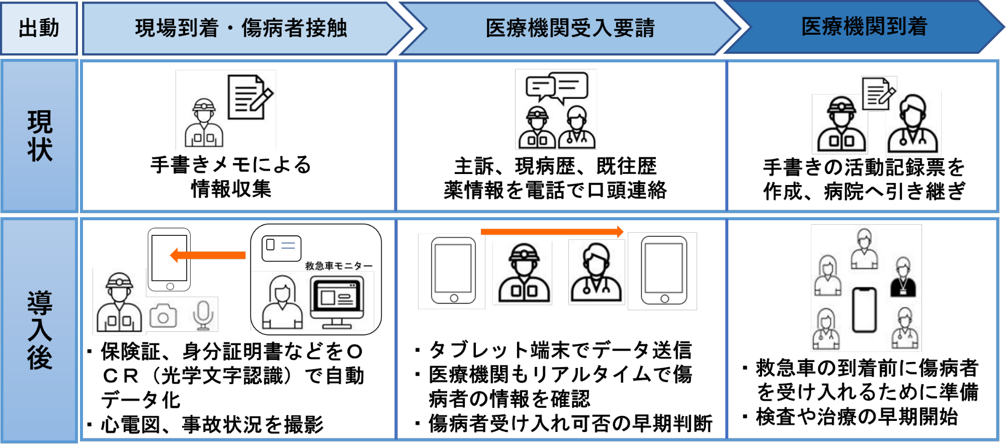 救急DX概要