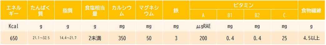 学校給食一食当たりの栄養価