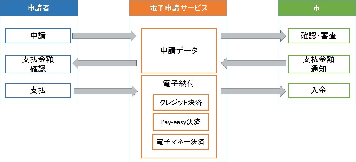 電子納付の流れ