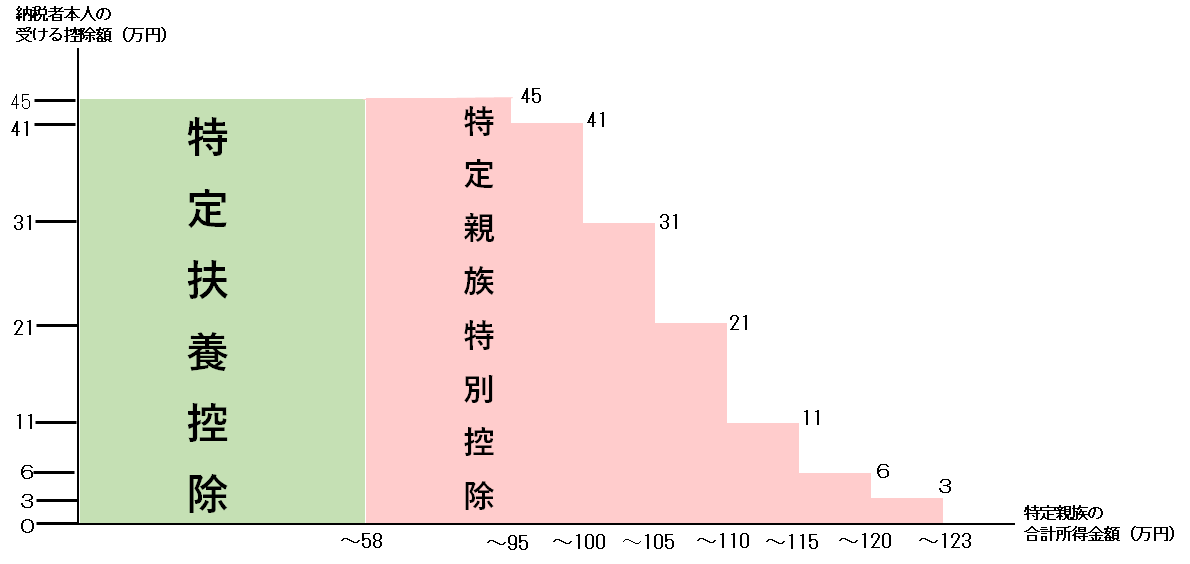 特定扶養控除と特定親族特別控除の比較