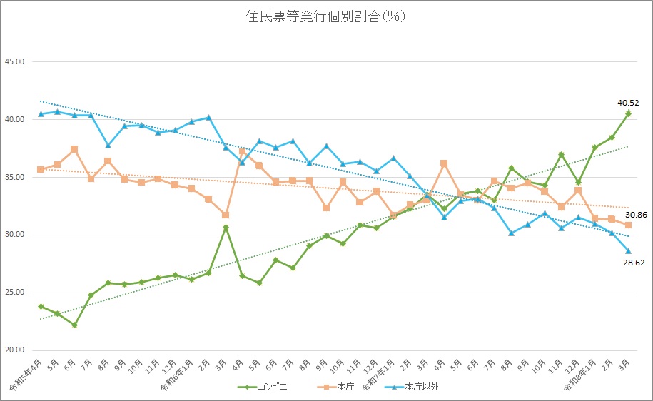 住民票等発行個別割合