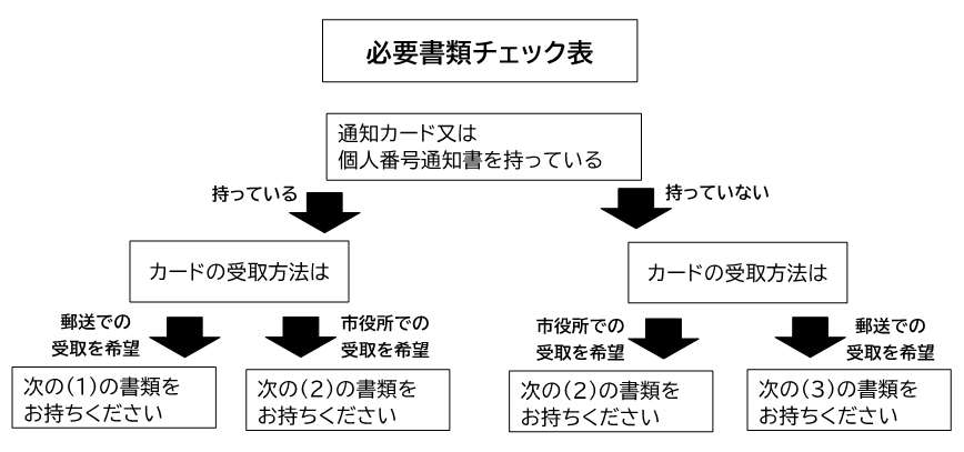 必要書類フロー