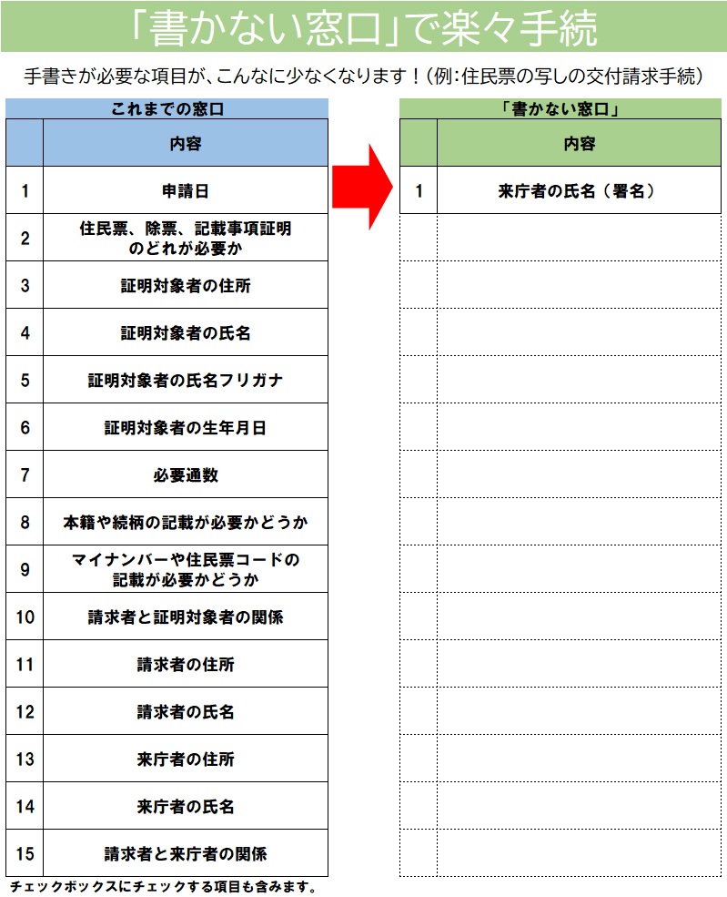 住民票の写しを請求する場合の記載項目