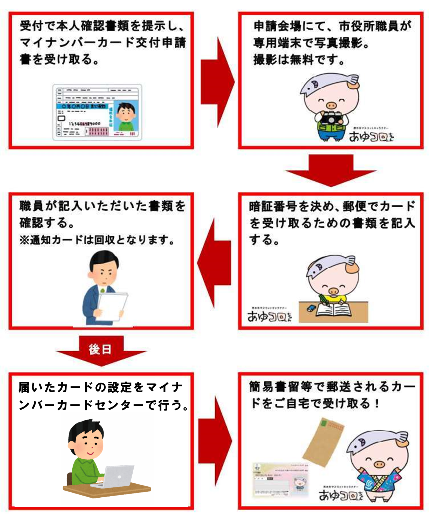 申請時来庁の流れ