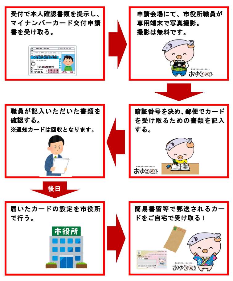 申請時来庁の流れ
