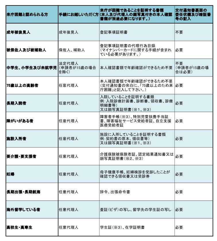 本人の来庁が困難であることを証明する書類の表