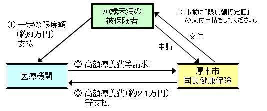 限度額適用認定証を提示した場合の高額療養費の流れ図