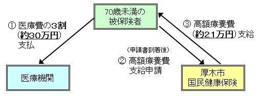 限度額適用認定証を提示しなかった場合の高額療養費の流れ図