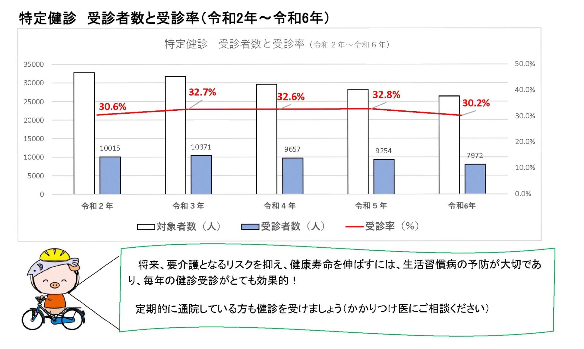 受診者数と受診率