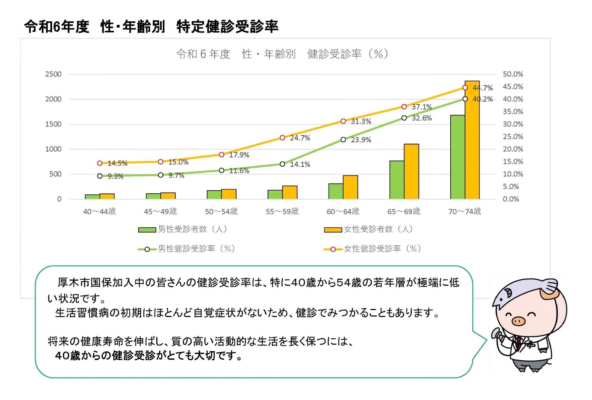 特定健診性・年齢別