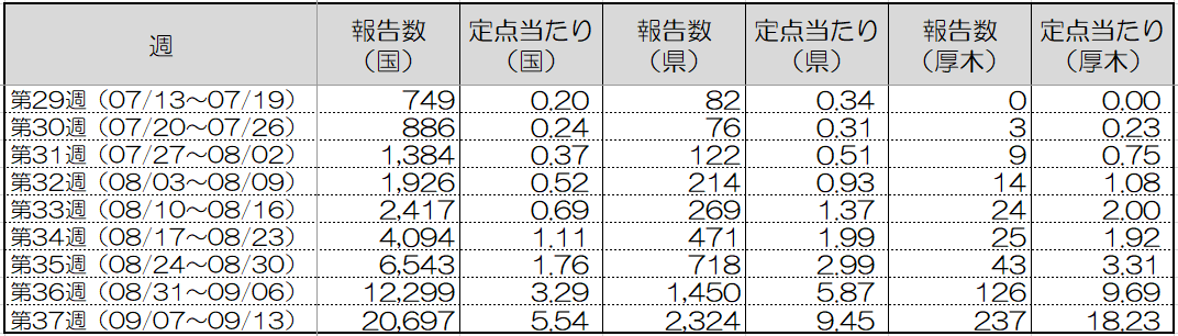 インフルエンザ定点当たり患者報告数