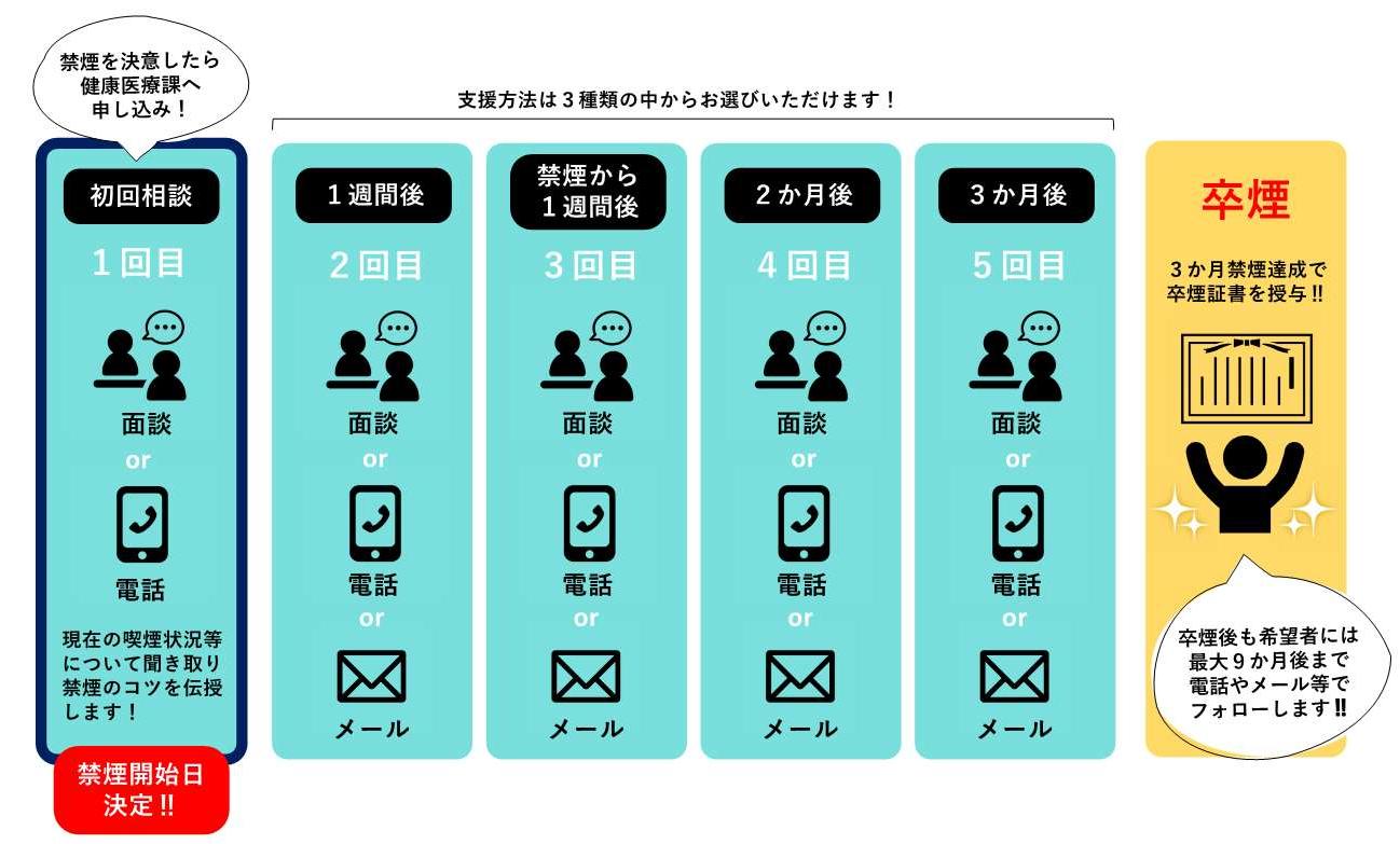 卒煙プログラムフローチャート