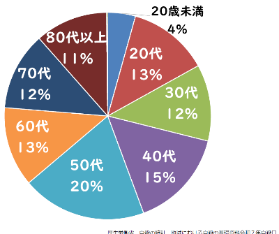自殺者数 年齢構成