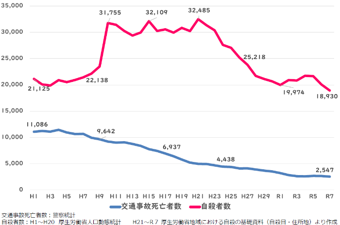 全国の自殺者数の経年変化