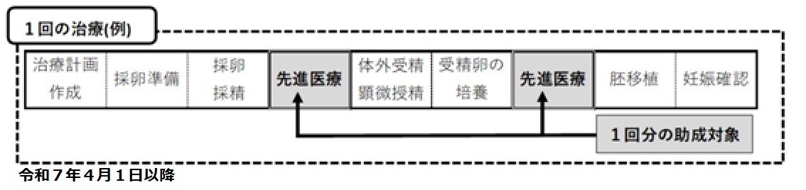 1回の治療例