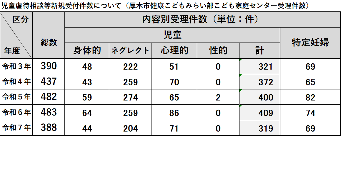 児童虐待相談等新規受付件数