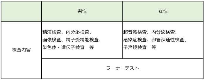 助成の対象となる主な不妊検査