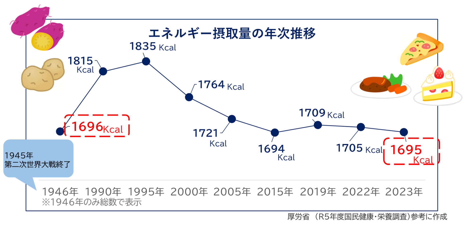 エネルギー摂取量の年次推移