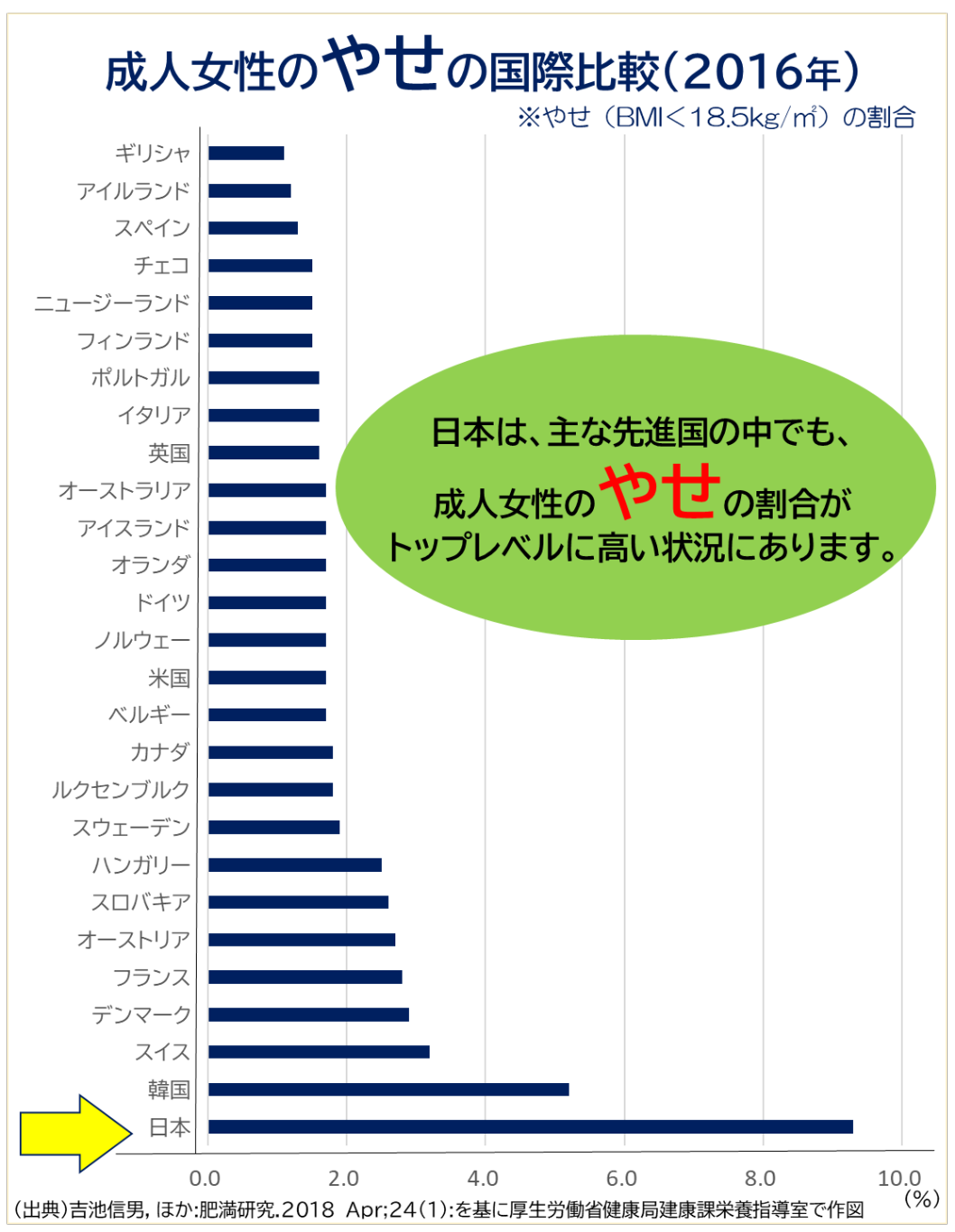 成人女性のやせの国際比較