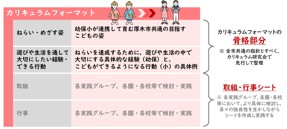 カリキュラムフォーマットの構造