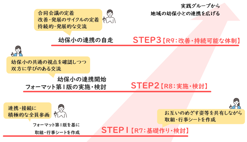 実践グループの動き