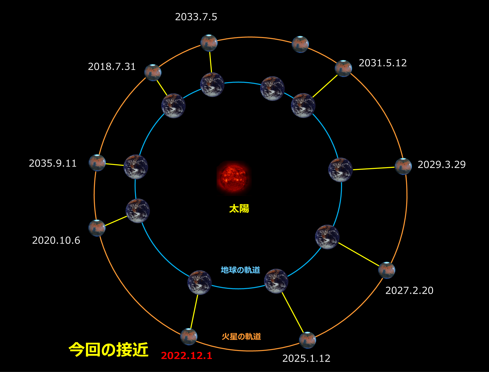 接近時の火星の位置