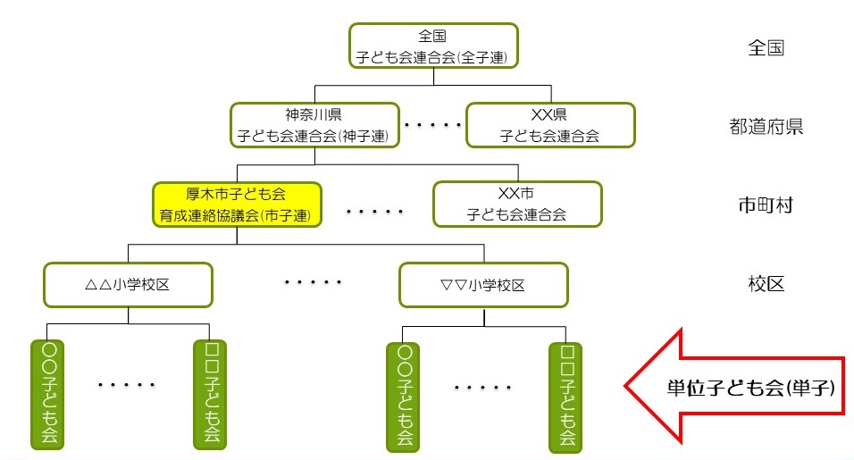 子ども会 組織図