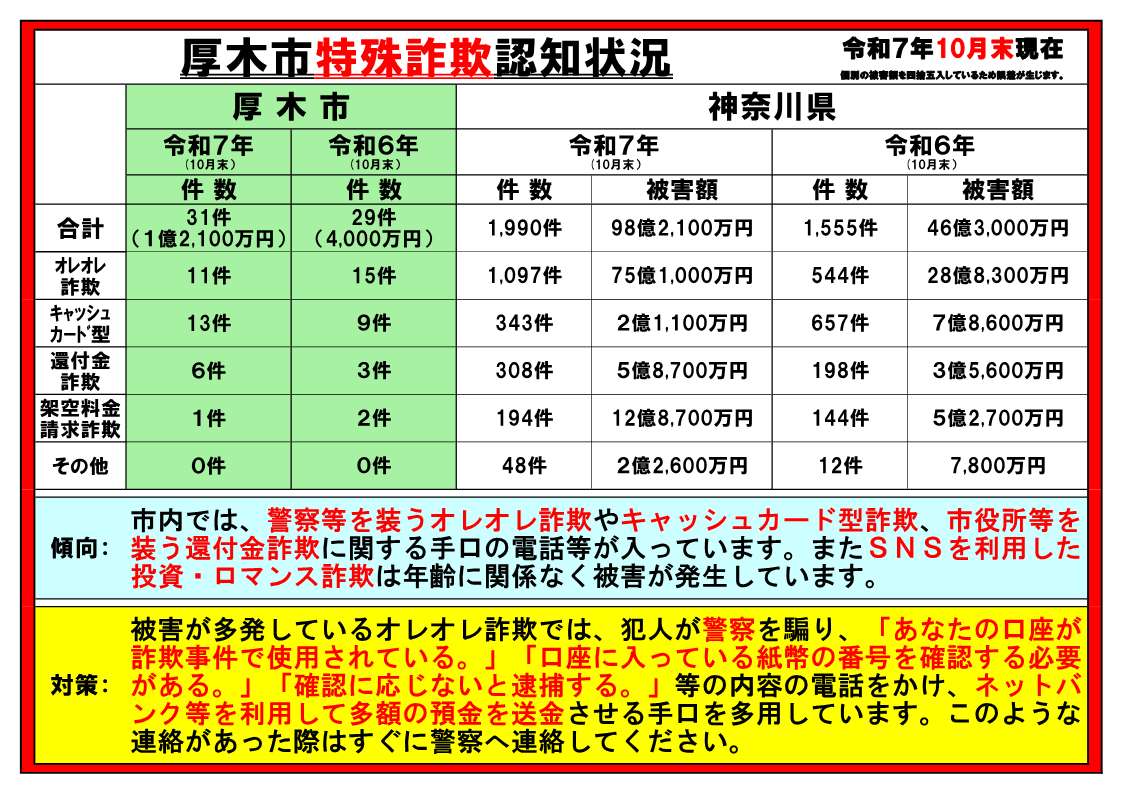 厚木市特殊詐欺認知状況（令和7年10月末）